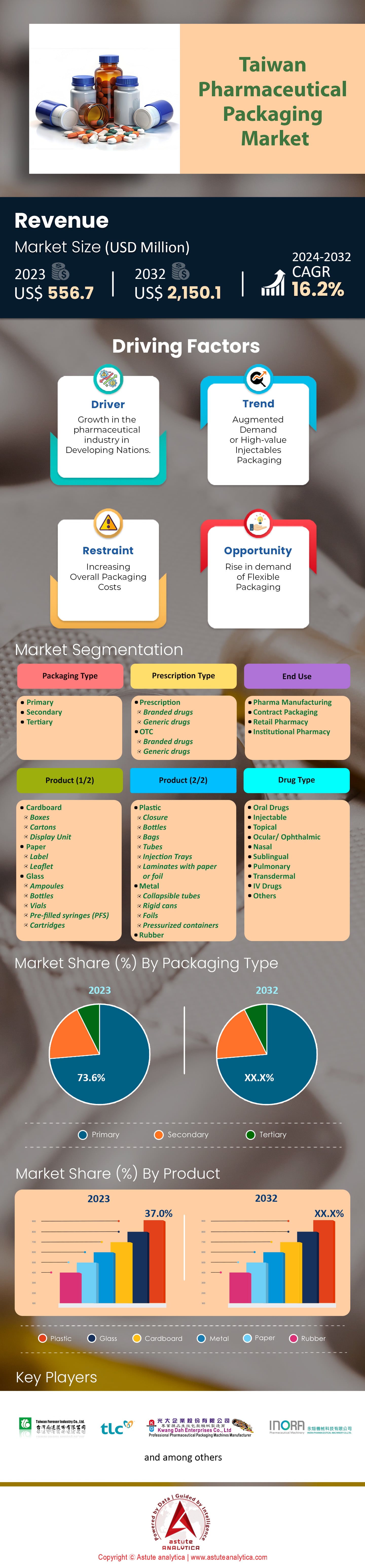 Marché de l’emballage pharmaceutique à Taiwan